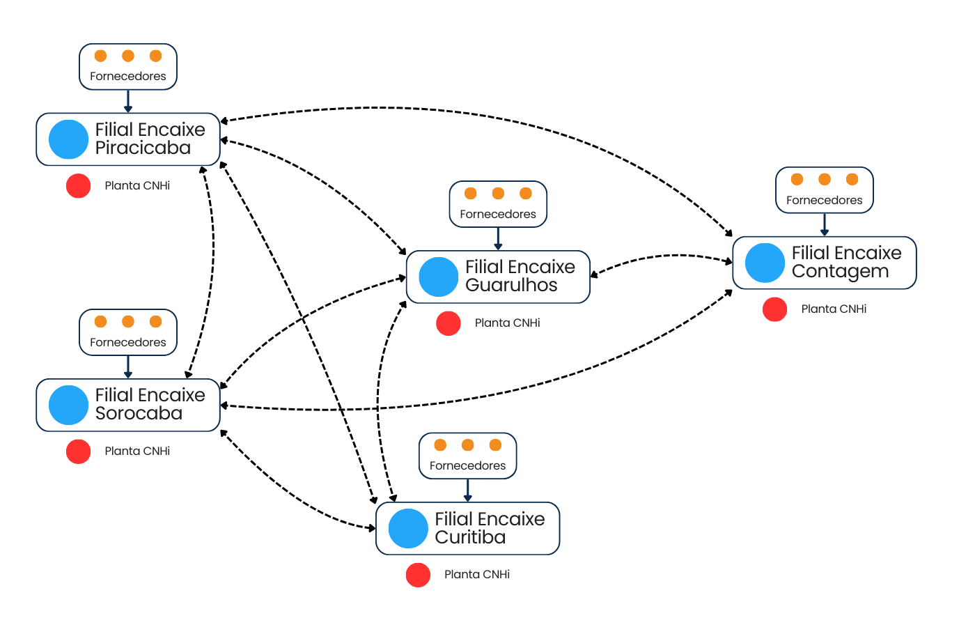Desenho da Malha Logística